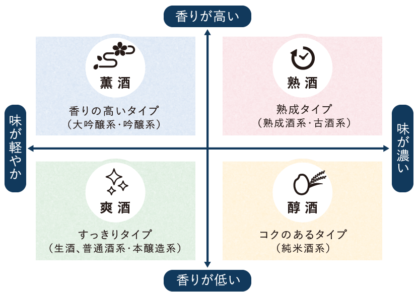 香りと味の濃淡による4つの日本酒のタイプ分類のグラフです