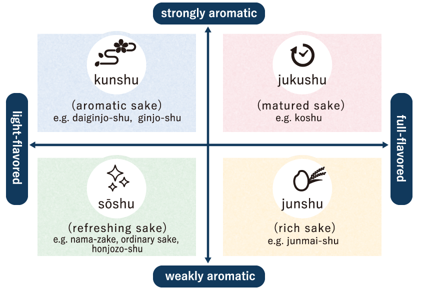 香りと味の濃淡による4つの日本酒のタイプ分類のグラフです