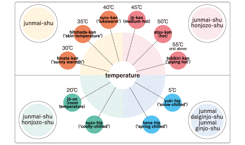 温度の変化による10段階の呼び方の変化のグラフです