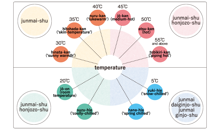 sake temperature